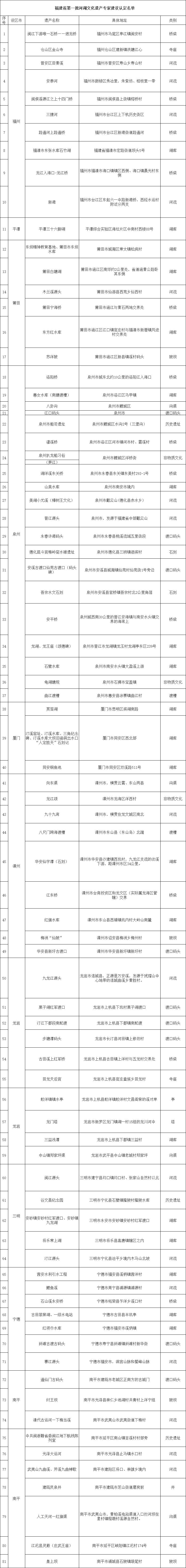 81处！福建首批河湖文化遗产推选结果公示
